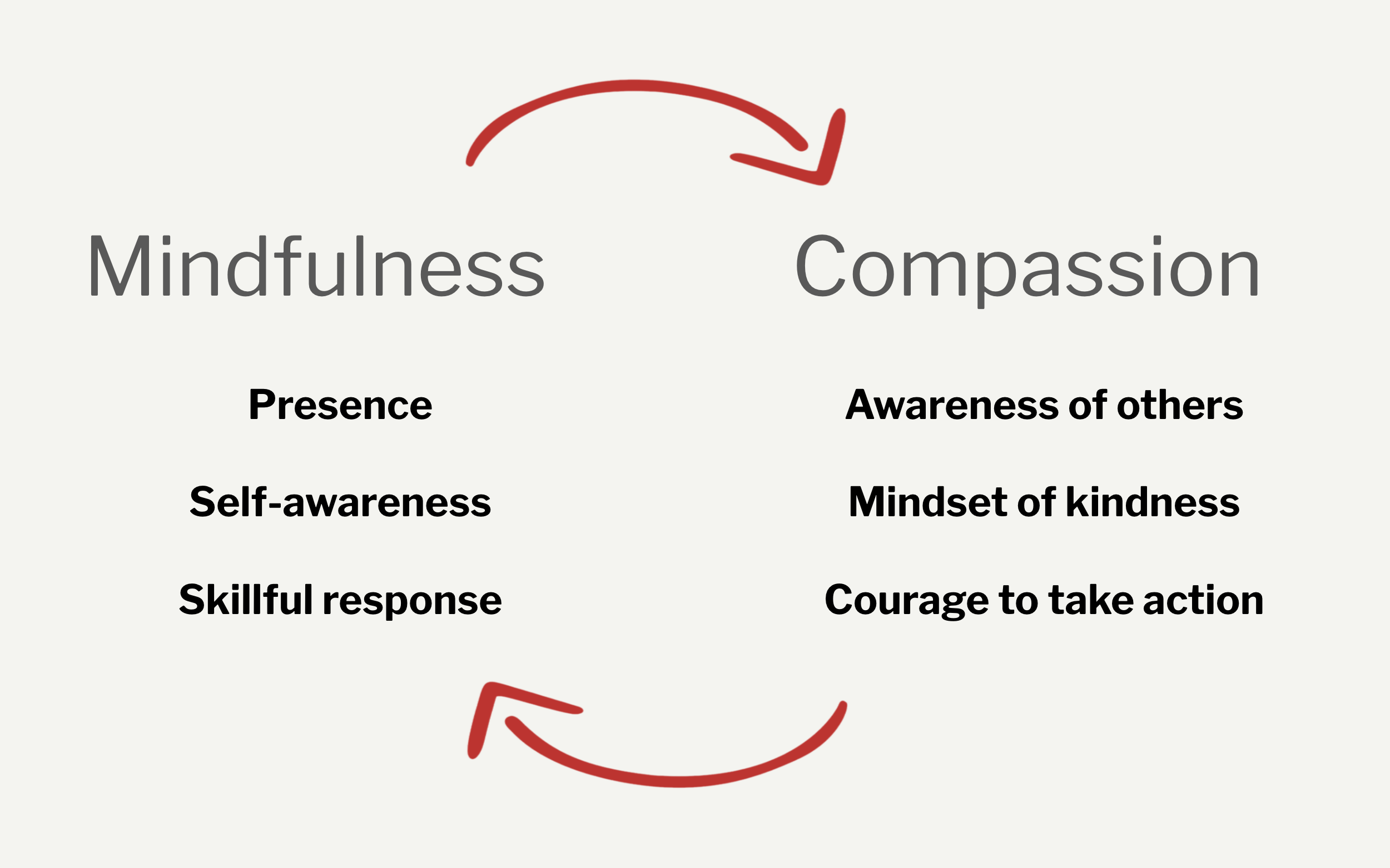 Building Mindfulness and Compassion slides preview